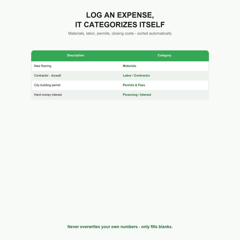 May include: A digital table with a green header displaying expense descriptions and categories. The text reads: LOG AN EXPENSE, IT CATEGORIZES ITSELF. Materials, labour, permits, closing costs - sorted automatically. Never overwrites your own numbers - only fills blanks.