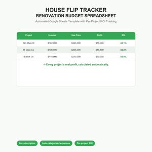 May include: A House Flip Tracker renovation budget spreadsheet template for Google Sheets. The interface displays columns for Project, Invested, Sale Price, Profit, and ROI, with three sample rows and the text: -> Every project's real profit, calculated automatically.