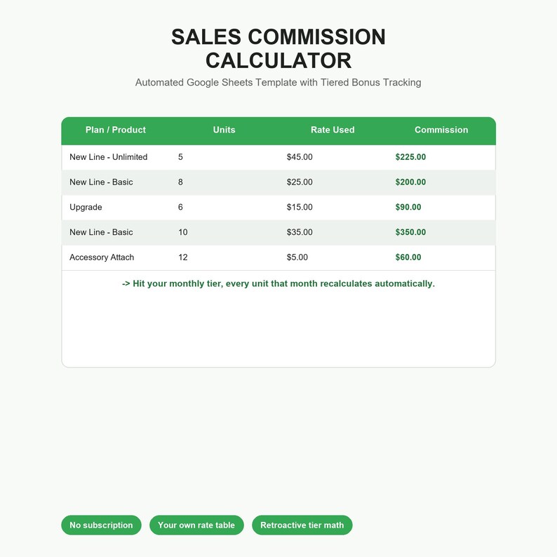 Może przedstawiać: Szablon Google Sheets do obliczania prowizji sprzedażowych z zielonym nagł&oacute;wkiem tabeli oraz kolumnami Plan/Product, Units, Rate Used i Commission. Zawiera wiersze z danymi sprzedaży oraz tekst: -> Hit your monthly tier, every unit that month recalculates automatically.