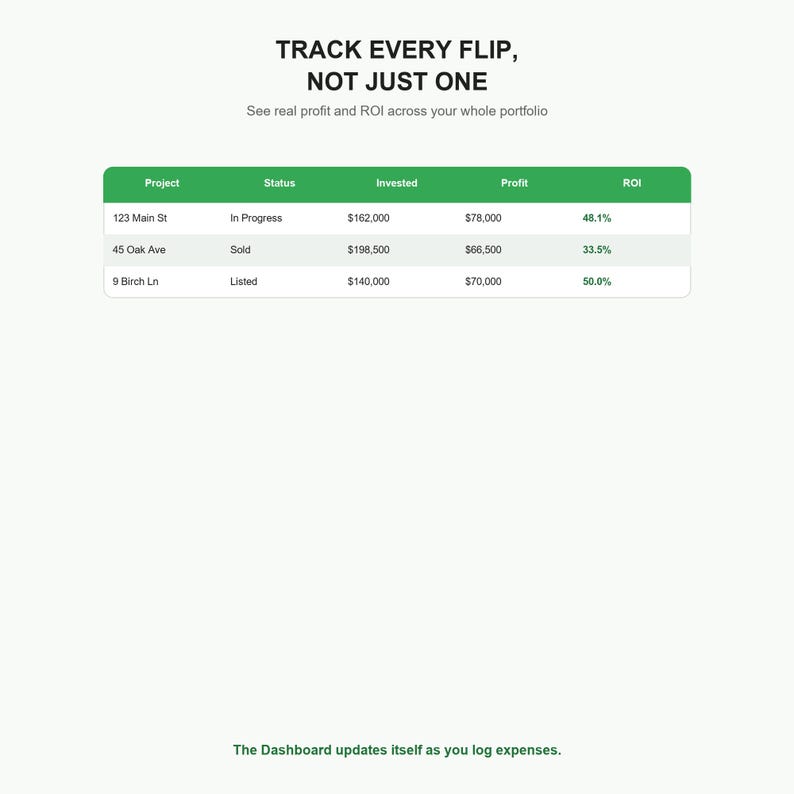 May include: A digital dashboard interface displaying a real estate portfolio table with columns for Project, Status, Invested, Profit, and ROI. The header reads TRACK EVERY FLIP, NOT JUST ONE and the footer states The Dashboard updates itself as you log expenses.
