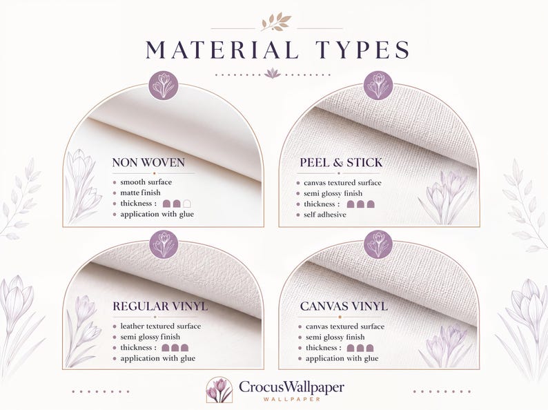 May include: An informational chart titled MATERIAL TYPES displaying four wallpaper options: Non Woven with a smooth matte finish, Peel & Stick with a canvas texture, Regular Vinyl with a leather texture, and Canvas Vinyl with a canvas texture.