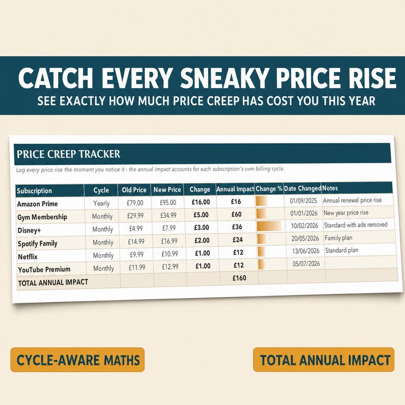 May include: A Price Creep Tracker spreadsheet with the text CATCH EVERY SNEAKY PRICE RISE, SEE EXACTLY HOW MUCH PRICE CREEP HAS COST YOU THIS YEAR, CYCLE-AWARE MATHS, and TOTAL ANNUAL IMPACT. The table lists subscriptions, cycles, prices, and dates.