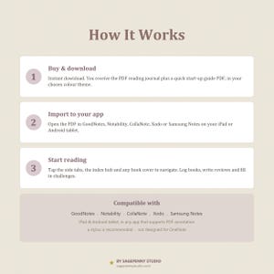 May include: An instructional graphic titled How It Works with three numbered steps for using a digital PDF reading journal. It details downloading, importing into apps like GoodNotes or Notability, and navigating with tabs. Compatibility notes are included.