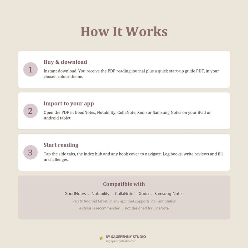 May include: An instructional graphic titled How It Works with three numbered steps for using a digital PDF reading journal. It details downloading, importing into apps like GoodNotes or Notability, and navigating with tabs. Compatibility notes are included.