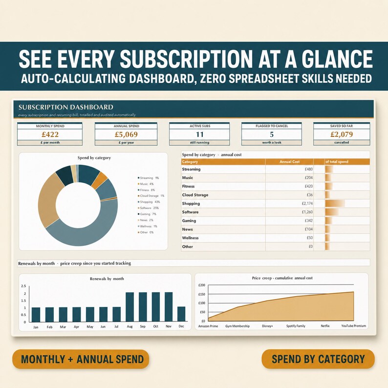 May include: A digital subscription dashboard interface featuring a donut chart, a category spending table, a monthly renewal bar graph, and a cumulative annual cost line graph. The text reads SEE EVERY SUBSCRIPTION AT A GLANCE.