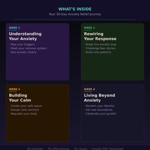 Op de afbeelding: Een digitale afbeelding met de titel WHAT'S INSIDE Your 30-Day Anxiety Relief Journey. Het bevat vier gekleurde vakken gelabeld Week 1 tot en met Week 4, elk met drie specifieke focuspunten voor angstverlichting, plus 30 prompts, affirmaties en rituelen.
