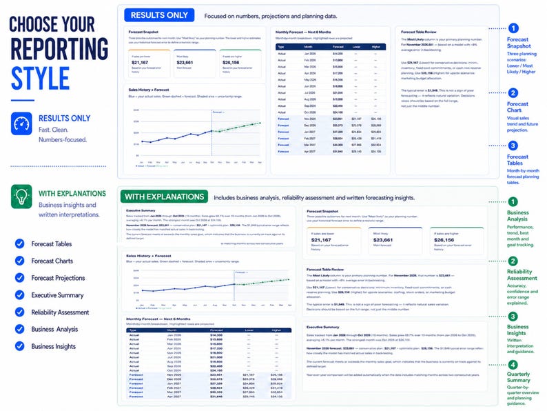 K&ouml;nnte beinhalten: Eine Infografik mit dem Titel Choose Your Reporting Style, die zwei Gesch&auml;ftsberichtformate vergleicht. Der Abschnitt Results Only zeigt Prognose-Snapshots, Tabellen und Diagramme. Der Abschnitt With Explanations enth&auml;lt Gesch&auml;ftsanalysen, Zuverl&auml;ssigkeitsbewertungen und schriftliche Prognoseerkenntnisse mit detaillierten Zusammenfassungen.