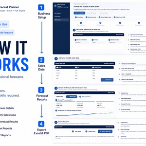 K&ouml;nnte beinhalten: Eine digitale Infografik f&uuml;r einen Umsatzprognoseplaner mit dem Titel HOW IT WORKS, die einen vierstufigen Prozess f&uuml;r Einrichtung, Dateneingabe, Ergebnisse und Export beschreibt. Blaues Design mit Text und Symbolen auf wei&szlig;em Hintergrund.