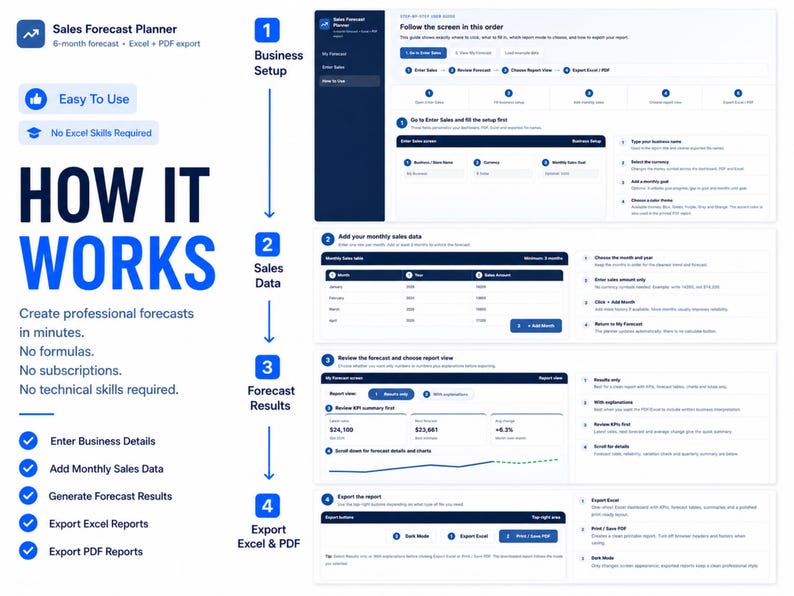K&ouml;nnte beinhalten: Eine digitale Infografik f&uuml;r einen Umsatzprognoseplaner mit dem Titel HOW IT WORKS, die einen vierstufigen Prozess f&uuml;r Einrichtung, Dateneingabe, Ergebnisse und Export beschreibt. Blaues Design mit Text und Symbolen auf wei&szlig;em Hintergrund.