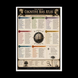Może przedstawiać: Beżowy plakat edukacyjny zatytułowany The Human Cognitive Bias Atlas, przedstawiający centralną ilustrację mózgu otoczoną skategoryzowanymi listami błędów poznawczych, w tym pamięci, podejmowania decyzji, społecznych, emocjonalnych, finansowych i politycznych.
