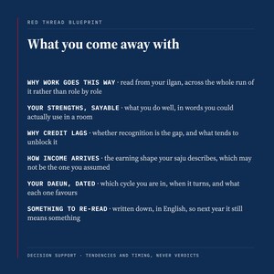 From a Korean Saju career reading, the what you come away with panel lists why work has gone this way across the whole run of it, your strengths in words you could use in a room, whether credit lagging is your gap, how income arrives, and your daeun dated.