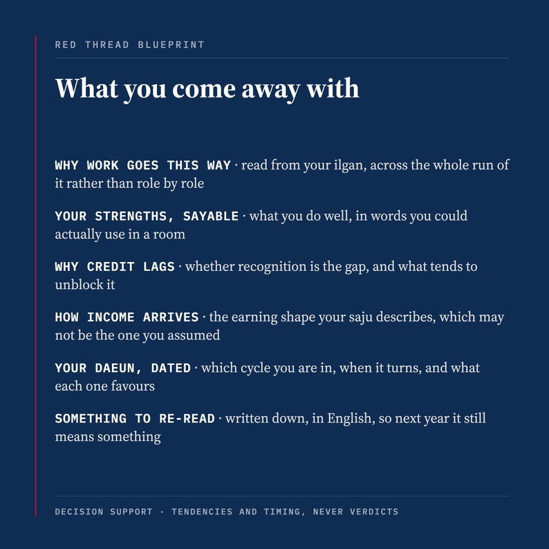 From a Korean Saju career reading, the what you come away with panel lists why work has gone this way across the whole run of it, your strengths in words you could use in a room, whether credit lagging is your gap, how income arrives, and your daeun dated.