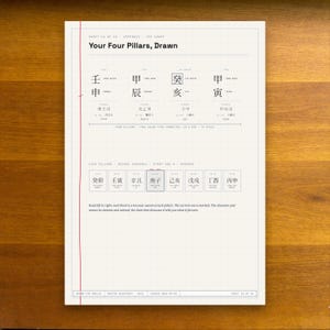 A single page from a BaZi reading resting on a wooden desk: your four pillars drawn to scale, every Chinese character translated into plain English beside it, the day master marked, and the true solar time correction printed underneath.