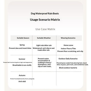 May include: A white informational chart titled Dog Waterproof Rain Boots Usage Scenario Matrix. The table lists suitable seasons, weather conditions, and wearing scenarios for dog boots, including spring, summer, and autumn, with text detailing protection from rain, heat, insects, and floor scratching.