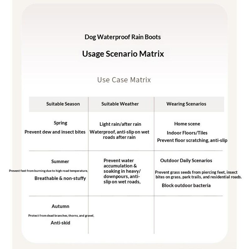 May include: A white informational chart titled Dog Waterproof Rain Boots Usage Scenario Matrix. The table lists suitable seasons, weather conditions, and wearing scenarios for dog boots, including spring, summer, and autumn, with text detailing protection from rain, heat, insects, and floor scratching.