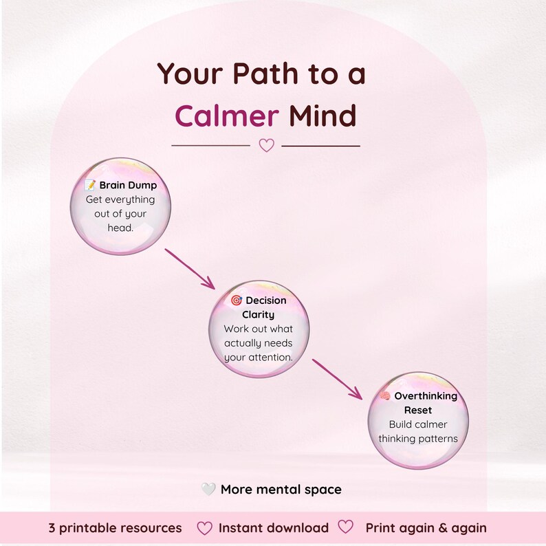 Pode incluir: Um gr&aacute;fico rosa claro com o t&iacute;tulo Your Path to a Calmer Mind. Apresenta tr&ecirc;s &iacute;cones circulares ligados por setas rotuladas Brain Dump, Decision Clarity e Overthinking Reset, com texto abaixo indicando 3 printable resources, Instant download e Print again & again.