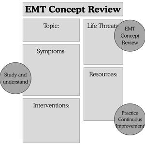 以下が含まれることがあります： Topic、Symptoms、Interventions、Life Threats、Resourcesとラベル付けされたセクションを持つ灰色のEMT Concept Review学習チャート。3つの灰色の円形バッジには、Study and understand、EMT Concept Review、Practice Continuous Improvementというテキストが含まれています。