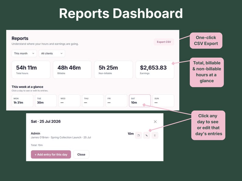 Reports dashboard showing total, billable, and non-billable hours, earnings, a weekly day view grid, and one-click CSV export