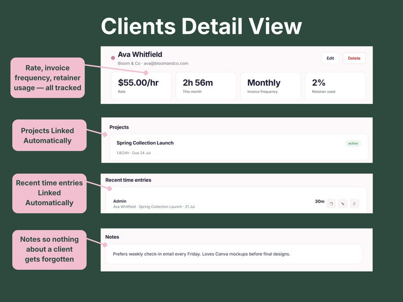 Client detail view showing hourly rate, invoice frequency, retainer usage, linked projects, recent time entries, and notes