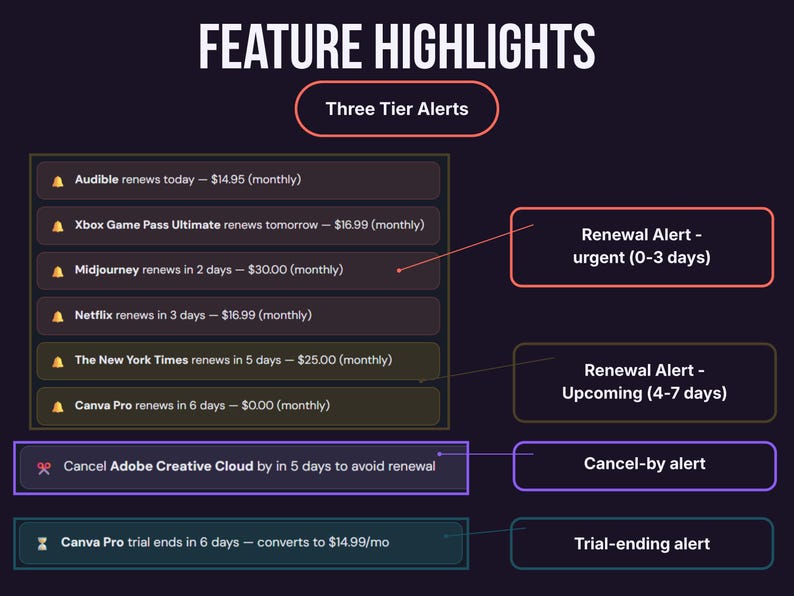 Subly dashboard alerts panel showing color-coded renewal, cancel-by, and trial-ending notifications for upcoming subscription charges