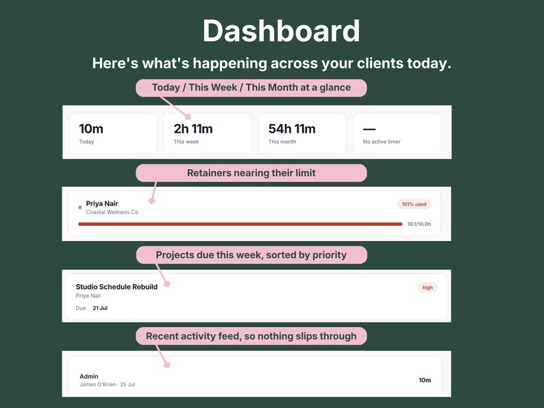 VADesk Tracking Centre dashboard showing today, week, and month hours, retainers nearing limit, projects due this week, and recent activity feed