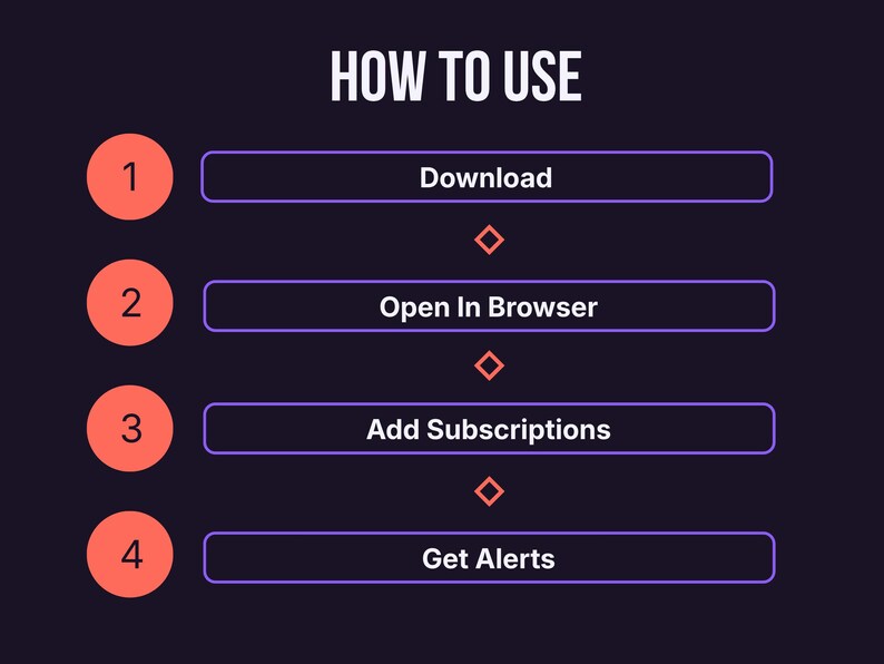 Four-step guide to using Subly: download, open in browser, add subscriptions, get alerts