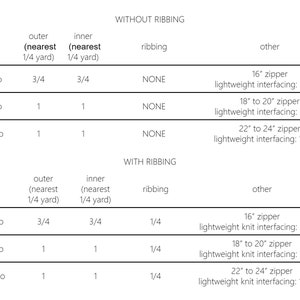 May include: A detailed chart with text, outlining fabric requirements for various sizes of a sewing project. The chart includes measurements for outer and inner fabric, ribbing, and other components like zippers and interfacing, with sizes ranging from 0-3 months to 9-18 months.