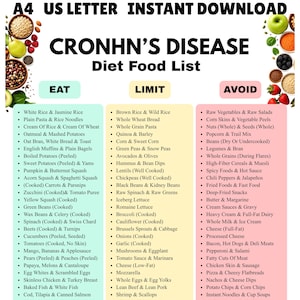 Op de afbeelding: Een digitale voedingslijst voor het dieet bij de ziekte van Crohn met drie kolommen genaamd Eat, Limit en Avoid. Het document bevat tekstlijsten van diverse voedingsmiddelen en is versierd met illustraties van fruit, groenten, granen en noten.