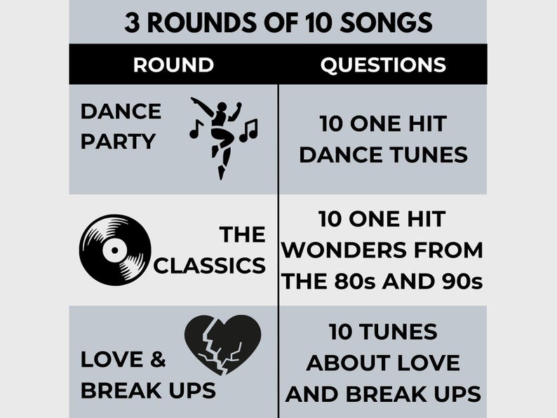 May include: A graphic showing three rounds of a music trivia game. Each round features a different theme: Dance Party, The Classics, and Love & Break Ups. Each round has 10 questions.