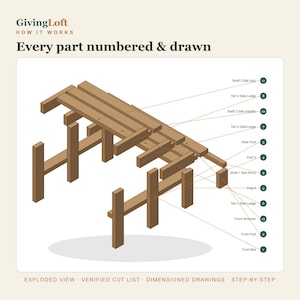 Op de afbeelding: Een explosietekening van een houten rek met genummerde onderdelen, waaronder planklatten, zijlatten, stijlen en voetsteunen. De tekst luidt GivingLoft, How it works, Every part numbered & drawn, Exploded view, Verified cut list, Dimensioned drawings, Step-by-step.