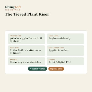 Op de afbeelding: Een digitale informatiekaart voor The Tiered Plant Riser van GivingLoft. Het vermeldt een afgewerkte maat van 36 in W x 33 in D x 22 in H, een beginnersvriendelijk niveau, een bouwtijd van een middag, cederhout en een digitaal PDF-formaat.