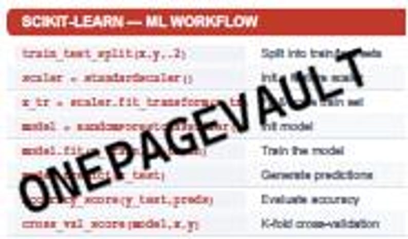 May include: A technical chart titled SCIKIT-LEARN ML WORKFLOW with a red header. It lists Python code snippets on the left and their corresponding functions on the right, such as train_test_split, StandardScaler, fit_transform, and cross_val_score.
