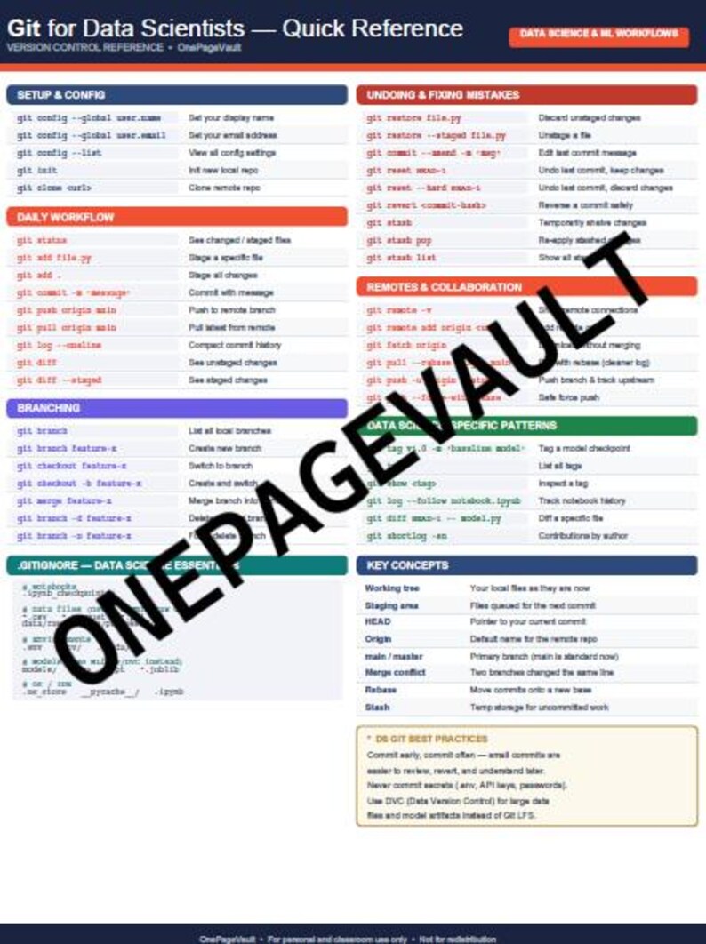 Datenstapel Spickzettel-Bundle (5 PDFs) | Python/sql/dbt/ Datenbricks/ Git | Daten Engineer Referenz-Set Bild 2