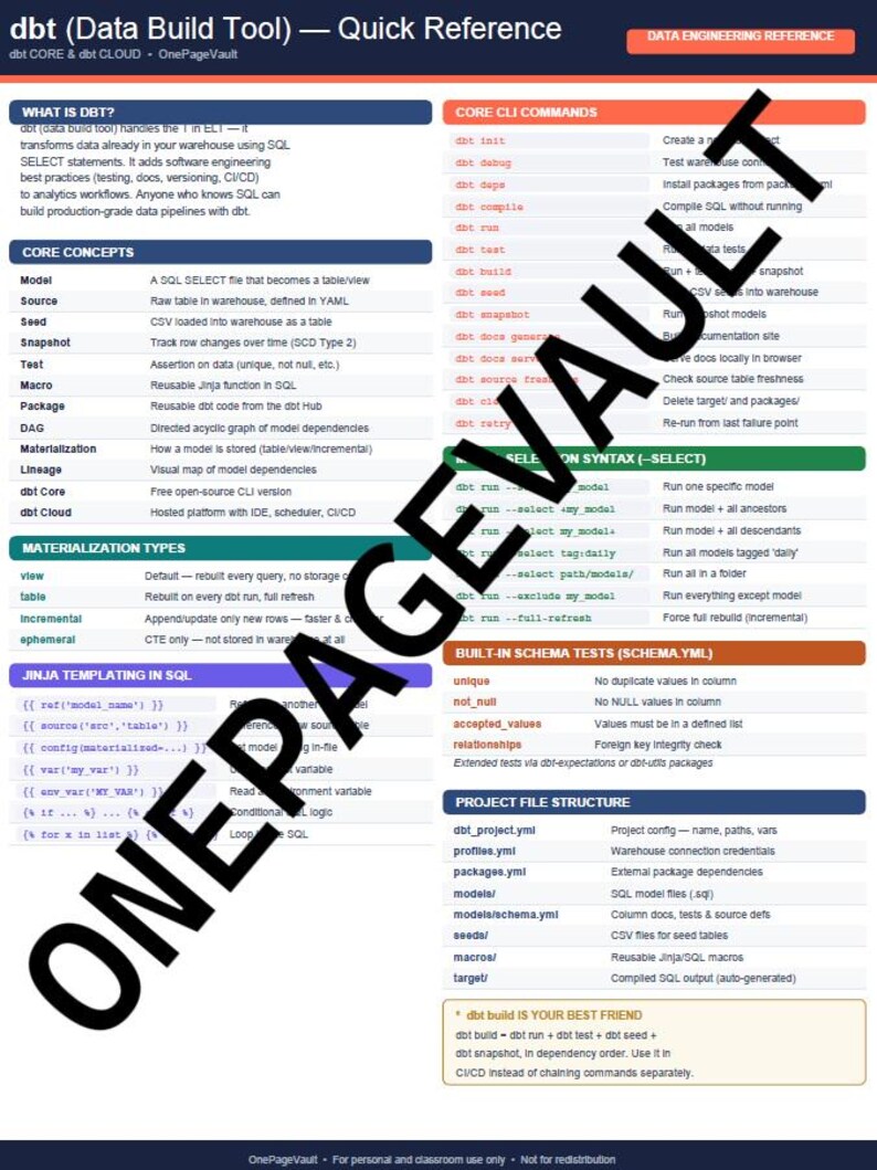 Datenstapel Spickzettel-Bundle (5 PDFs) | Python/sql/dbt/ Datenbricks/ Git | Daten Engineer Referenz-Set Bild 4