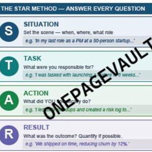 Op de afbeelding: Een educatieve infographic getiteld THE STAR METHOD &mdash; ANSWER EVERY QUESTION, met vier horizontale secties gelabeld S voor Situation, T voor Task, A voor Action en R voor Result, inclusief beschrijvende tekst en voorbeelden voor elke categorie.