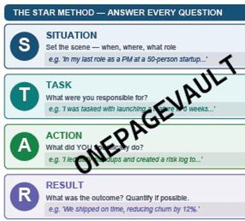 Op de afbeelding: Een educatieve infographic getiteld THE STAR METHOD &mdash; ANSWER EVERY QUESTION, met vier horizontale secties gelabeld S voor Situation, T voor Task, A voor Action en R voor Result, inclusief beschrijvende tekst en voorbeelden voor elke categorie.
