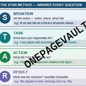 Könnte beinhalten: Eine pädagogische Infografik mit dem Titel THE STAR METHOD — ANSWER EVERY QUESTION, die vier horizontale Abschnitte mit den Bezeichnungen S für Situation, T für Task, A für Action und R für Result sowie beschreibenden Text und Beispiele für jede Kategorie enthält.