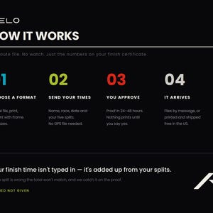 以下が含まれることがあります： AELO HOW IT WORKSというタイトルの黒いインフォグラフィック。青、緑、赤、白の4つの番号付きステップが記載されています。テキストは、フォーマットの選択、タイムの送信、承認、到着を含む、カスタムレース完走証の作成プロセスを説明しています。