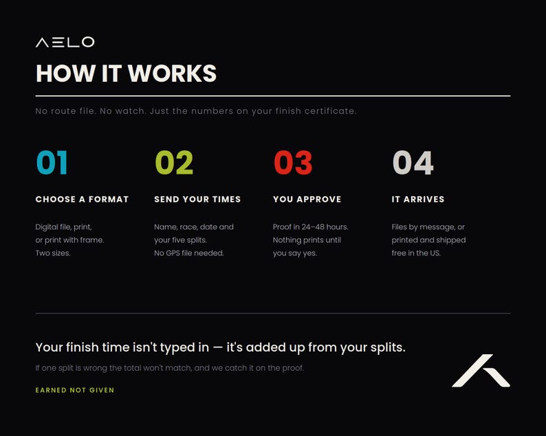 以下が含まれることがあります： AELO HOW IT WORKSというタイトルの黒いインフォグラフィック。青、緑、赤、白の4つの番号付きステップが記載されています。テキストは、フォーマットの選択、タイムの送信、承認、到着を含む、カスタムレース完走証の作成プロセスを説明しています。