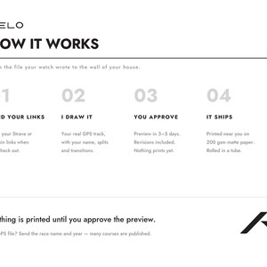 May include: A white informational graphic titled HOW IT WORKS with the AELO logo. It outlines a four-step process for custom GPS track prints, including instructions to send links, the drawing process, approval steps, and final printing details.