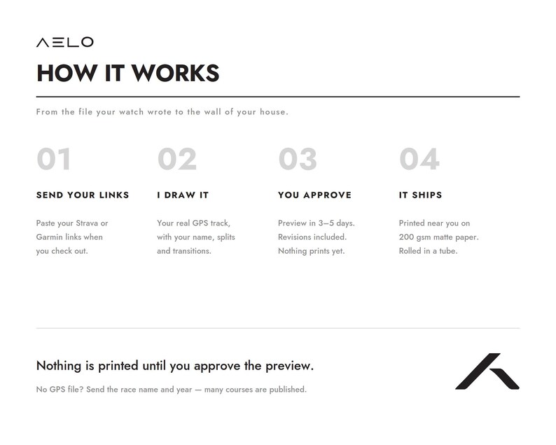 May include: A white informational graphic titled HOW IT WORKS with the AELO logo. It outlines a four-step process for custom GPS track prints, including instructions to send links, the drawing process, approval steps, and final printing details.