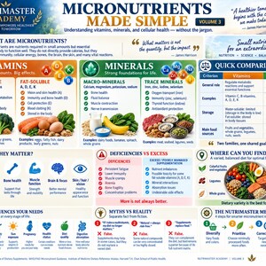 K&ouml;nnte beinhalten: Eine lehrreiche Infografik mit dem Titel Micronutrients Made Simple Volume 3, die Abschnitte zu Vitaminen, Mineralstoffen, Mangelerscheinungen und &Uuml;bersch&uuml;ssen sowie eine Vergleichstabelle enth&auml;lt. Sie nutzt Symbole und Text zur Erkl&auml;rung.