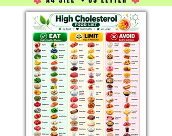 May include: A digital chart titled High Cholesterol Food List with three columns labeled Eat, Limit, and Avoid. It features categorized food icons and text for heart-healthy choices, items to enjoy in moderation, and foods to cut back on.