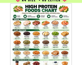 May include: A high protein foods chart infographic featuring categories for animal proteins, plant proteins, high protein carbs, and snacks. The document displays various food items with their serving sizes and protein content in grams and ounces.