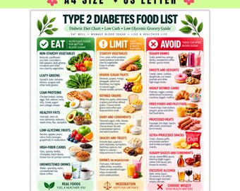 May include: A Type 2 Diabetes food list chart featuring three columns labeled Eat, Limit, and Avoid. The document includes text, icons, and images of various food items categorized by their impact on blood sugar levels, with a section for daily habits.