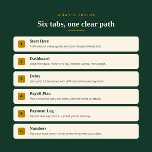 A green and gold graphic titled "Six tabs, one clear path" listing six numbered tabs: Start Here, Dashboard, Debts, Payoff Plan, Payment Log, and Numbers.