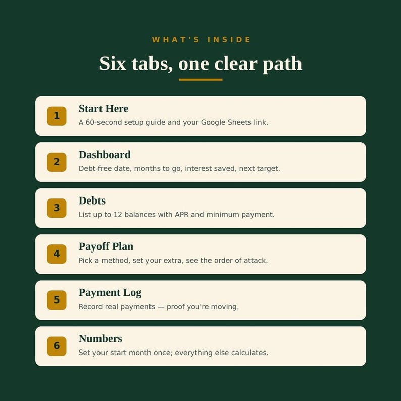 A green and gold graphic titled "Six tabs, one clear path" listing six numbered tabs: Start Here, Dashboard, Debts, Payoff Plan, Payment Log, and Numbers.
