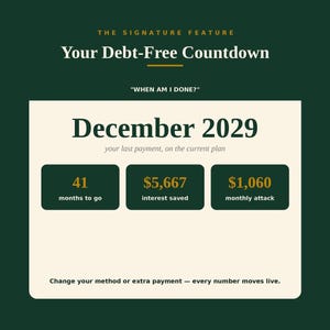 A green and gold graphic titled "Your Debt-Free Countdown" showing "December 2029" as the last payment, with "41 months to go," "$5,667 interest saved," and "$1,060 monthly attack."