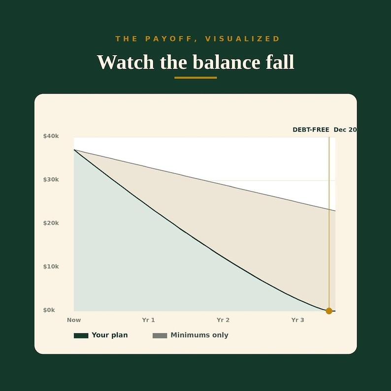 A green and gold graphic titled "Watch the balance fall" with a line graph showing "Your plan" decreasing debt faster than "Minimums only" over three years.