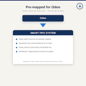 Może przedstawiać: Cyfrowa infografika zatytułowana Pre-mapped for Odoo, zawierająca ciemnoniebieski przycisk z napisem Odoo oraz białe pole z napisem SMART FIFO SYSTEM. Pole zawiera cztery punkty dotyczące kolumn eksportu Odoo, synchronizacji ilości, statusu wygaśnięcia i alertów.